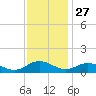 Glebe Point tide chart for Wednesday, November 27, 2024