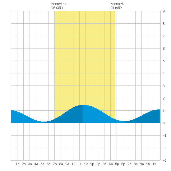 Glebe Point tide chart for Saturday, November 30, 2024