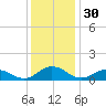Glebe Point tide chart for Saturday, November 30, 2024