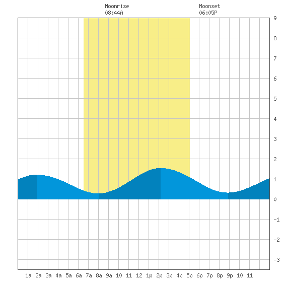 Glebe Point tide chart for Sunday, November 3, 2024