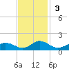 Glebe Point tide chart for Sunday, November 3, 2024