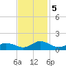 Glebe Point tide chart for Tuesday, November 5, 2024