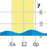 Glebe Point tide chart for Thursday, November 7, 2024