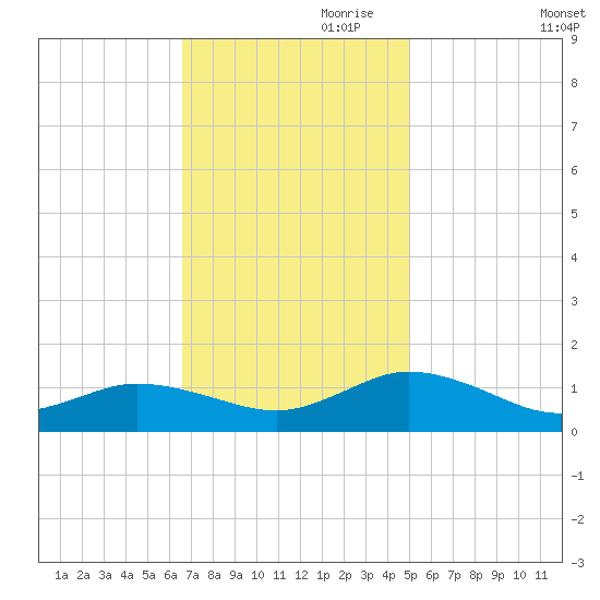 Glebe Point tide chart for Friday, November 8, 2024