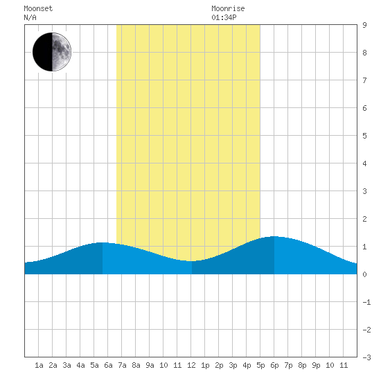 Glebe Point tide chart for Saturday, November 9, 2024