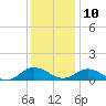 Glebe Point tide chart for Tuesday, December 10, 2024