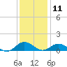 Glebe Point tide chart for Wednesday, December 11, 2024