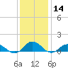 Glebe Point tide chart for Saturday, December 14, 2024
