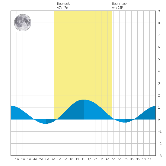 Glebe Point tide chart for Sunday, December 15, 2024