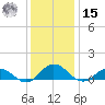 Glebe Point tide chart for Sunday, December 15, 2024