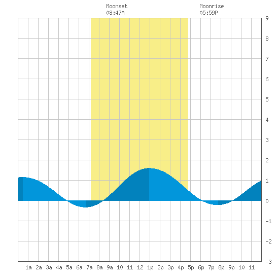 Glebe Point tide chart for Monday, December 16, 2024
