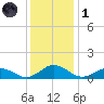 Glebe Point tide chart for Sunday, December 1, 2024