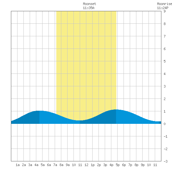 Glebe Point tide chart for Saturday, December 21, 2024