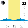 Glebe Point tide chart for Sunday, December 22, 2024