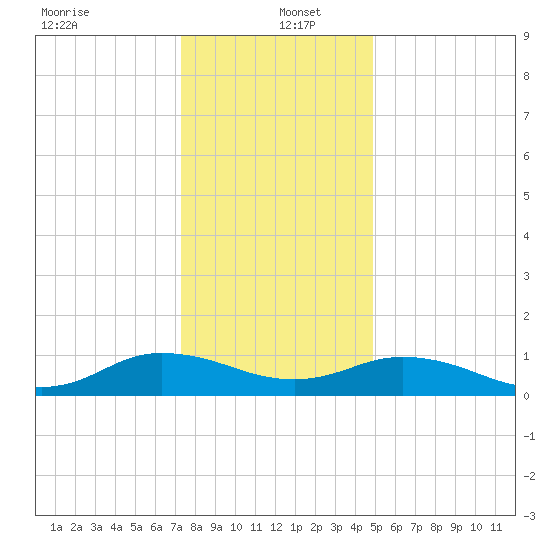 Glebe Point tide chart for Monday, December 23, 2024