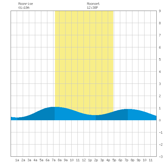 Glebe Point tide chart for Tuesday, December 24, 2024