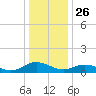 Glebe Point tide chart for Thursday, December 26, 2024