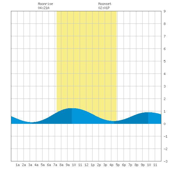Glebe Point tide chart for Friday, December 27, 2024