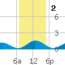 Glebe Point tide chart for Monday, December 2, 2024