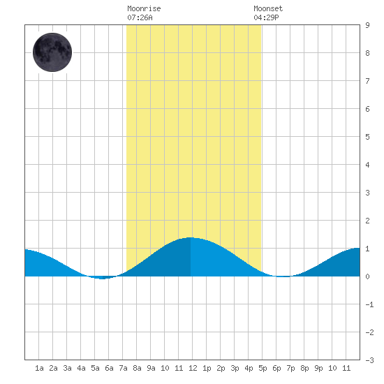 Glebe Point tide chart for Monday, December 30, 2024