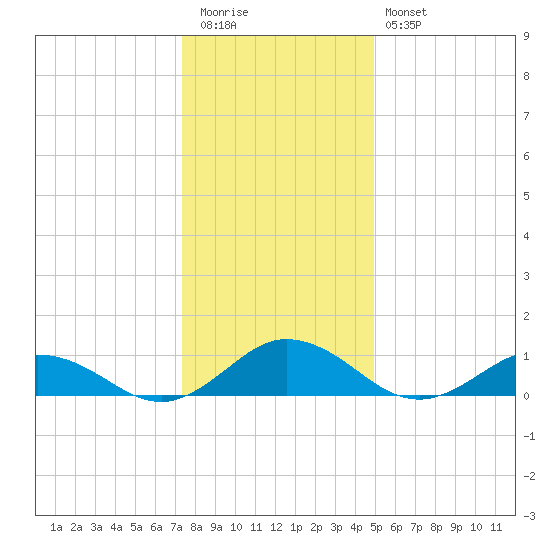 Glebe Point tide chart for Tuesday, December 31, 2024