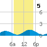 Glebe Point tide chart for Thursday, December 5, 2024