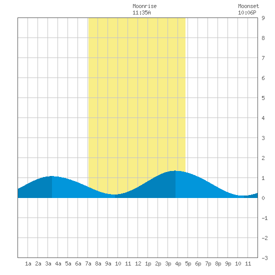 Glebe Point tide chart for Friday, December 6, 2024