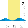 Glebe Point tide chart for Saturday, December 7, 2024