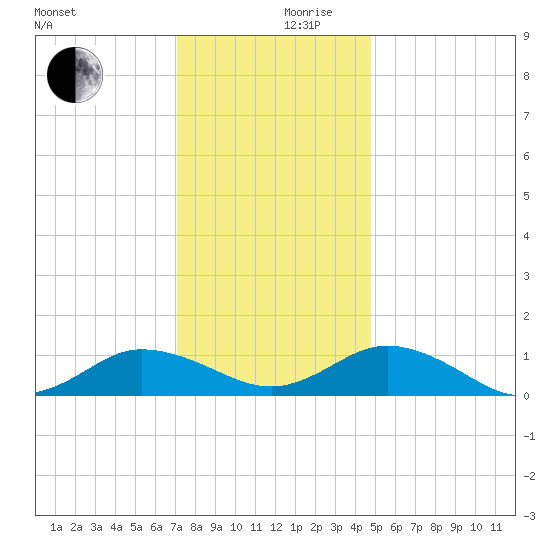 Glebe Point tide chart for Sunday, December 8, 2024