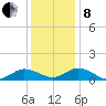 Glebe Point tide chart for Sunday, December 8, 2024