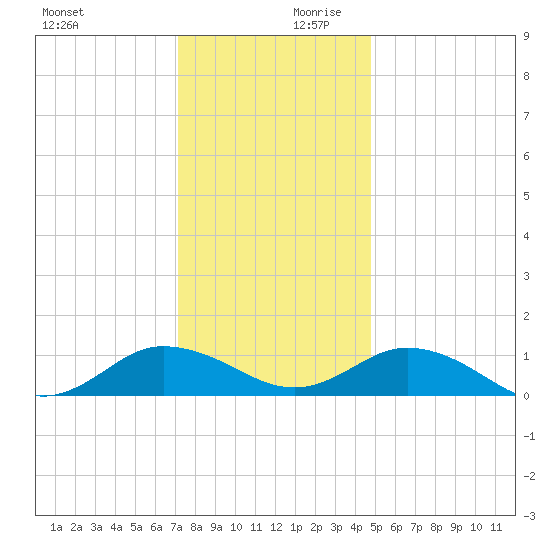 Glebe Point tide chart for Monday, December 9, 2024
