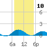 Glebe Point tide chart for Friday, January 10, 2025
