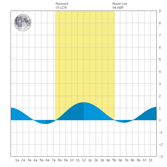 Glebe Point tide chart for Monday, January 13, 2025