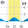 Glebe Point tide chart for Monday, January 13, 2025