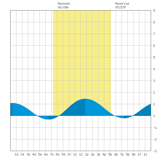 Glebe Point tide chart for Tuesday, January 14, 2025