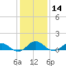Glebe Point tide chart for Tuesday, January 14, 2025