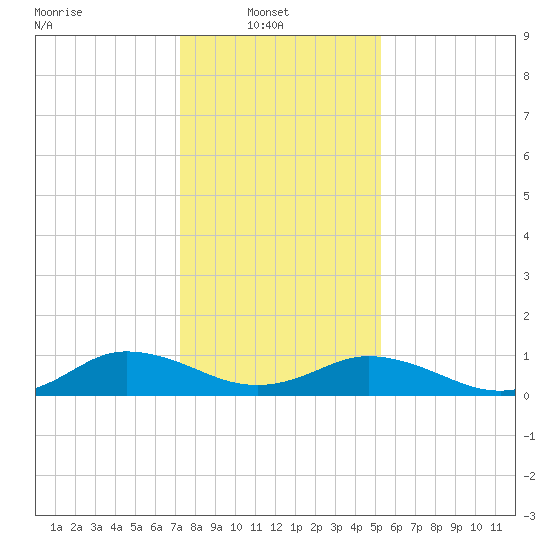 Glebe Point tide chart for Monday, January 20, 2025