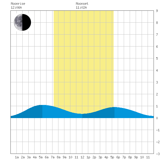 Glebe Point tide chart for Tuesday, January 21, 2025