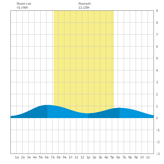 Glebe Point tide chart for Wednesday, January 22, 2025