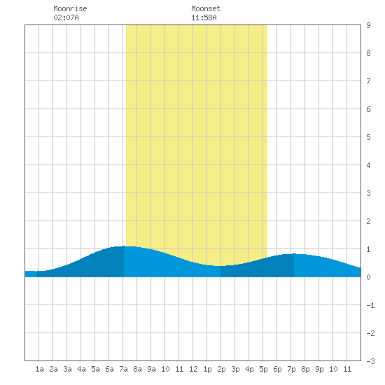 Glebe Point tide chart for Thursday, January 23, 2025