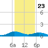 Glebe Point tide chart for Thursday, January 23, 2025