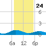 Glebe Point tide chart for Friday, January 24, 2025