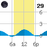 Glebe Point tide chart for Wednesday, January 29, 2025