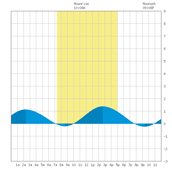 Glebe Point tide chart for Friday, January 3, 2025