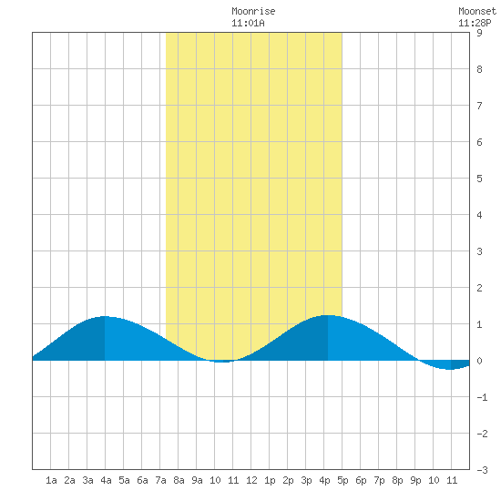 Glebe Point tide chart for Sunday, January 5, 2025