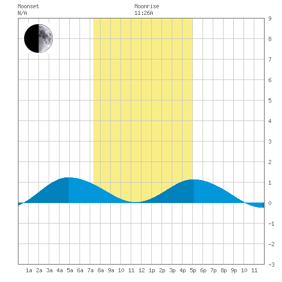 Glebe Point tide chart for Monday, January 6, 2025