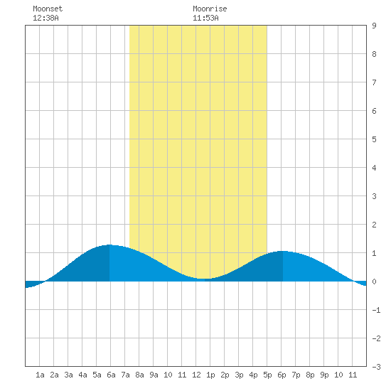 Glebe Point tide chart for Tuesday, January 7, 2025