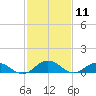 Glebe Point tide chart for Tuesday, February 11, 2025