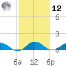 Glebe Point tide chart for Wednesday, February 12, 2025