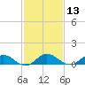 Glebe Point tide chart for Thursday, February 13, 2025